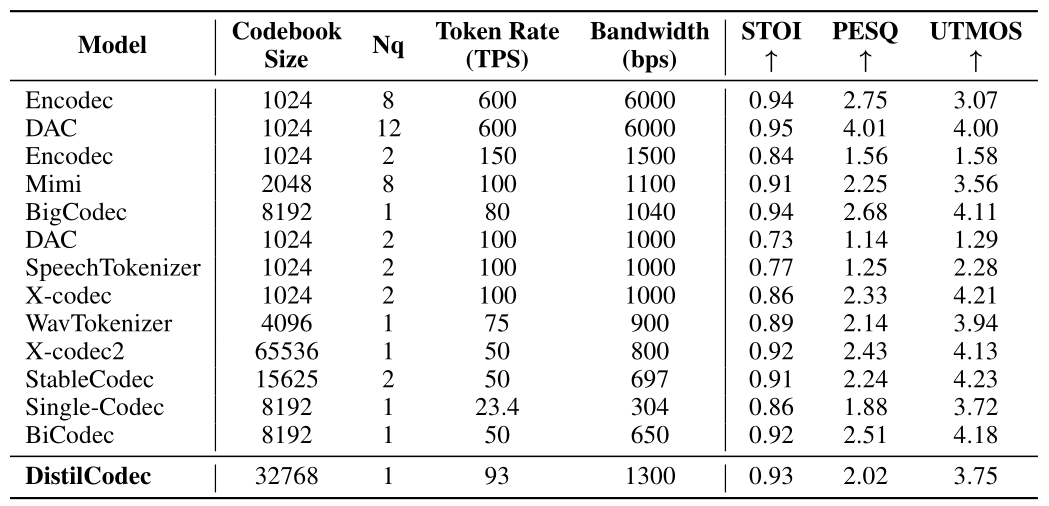Comparação abrangente de diferentes modelos Codec