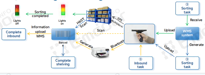 Terminal portátil robusto Emdoor H60T is designed to digitize warehouse workflows Terminal portátil robusto Emdoor H60T is designed to digitize warehouse workflows