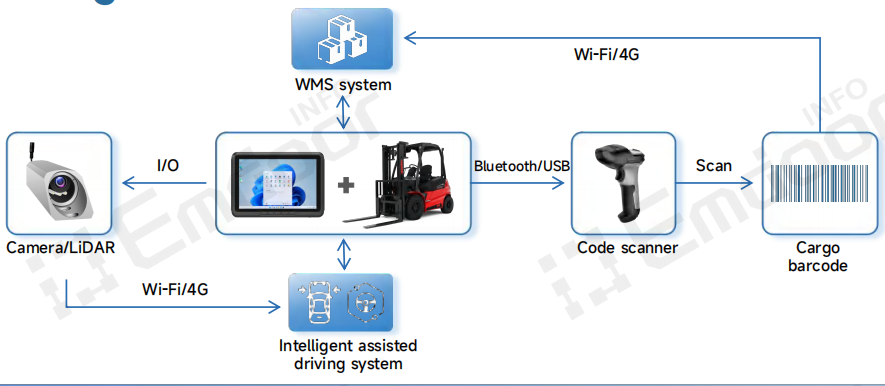 O PC montado em veículo Embdoor V10J addresses these challenges by integrating directly with WMS and ERP systems O PC montado em veículo Embdoor V10J addresses these challenges by integrating directly with WMS and ERP systems