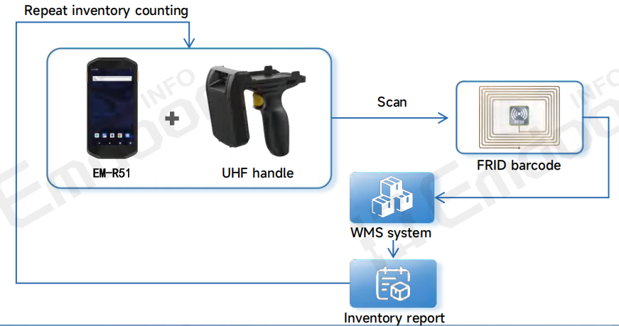 the R51 delivers real-time, accurate, and fully digital inventory management the R51 delivers real-time, accurate, and fully digital inventory management