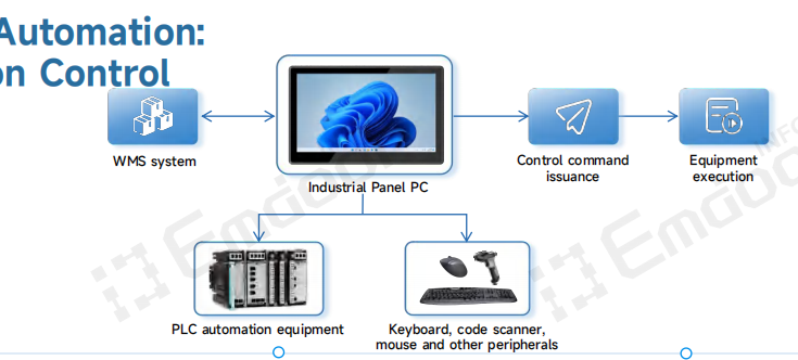 Painéis industriais da Emdoor para controle de produção em tempo real