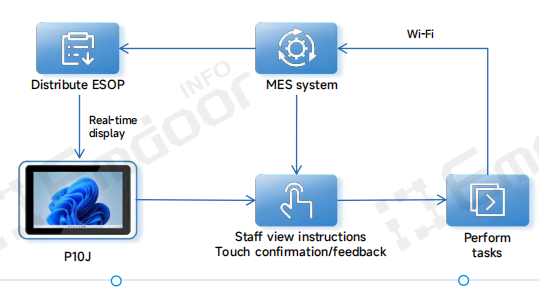 Instruções de trabalho em tempo real com PCs Emdoor Panel