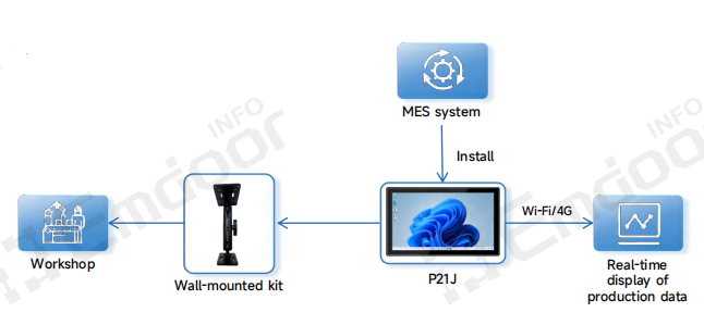 Painéis de produção para visualização em tempo real
