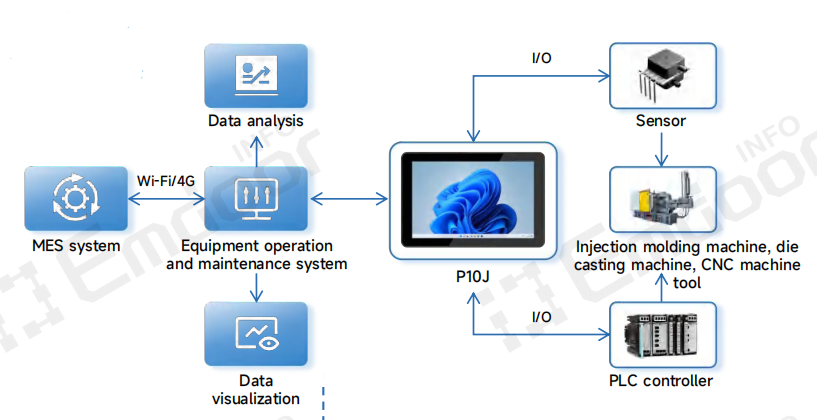 this reactive approach leads to low equipment utilization rates E high costs associated with unplanned downtime