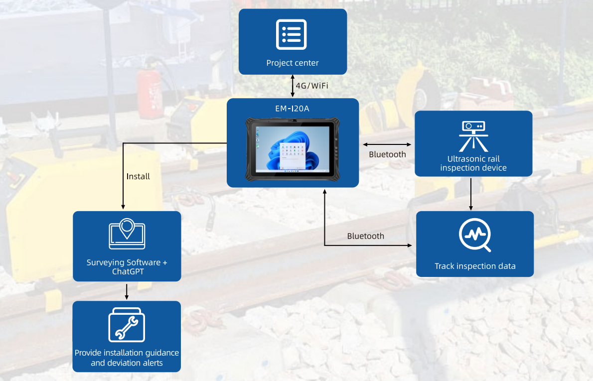 O Emdoor é Tablet robusto linking ultrasonic rail scanners, central project monitoring feeds, and field teams for streamlined operations. O Emdoor é Tablet robusto linking ultrasonic rail scanners, central project monitoring feeds, and field teams for streamlined operations.