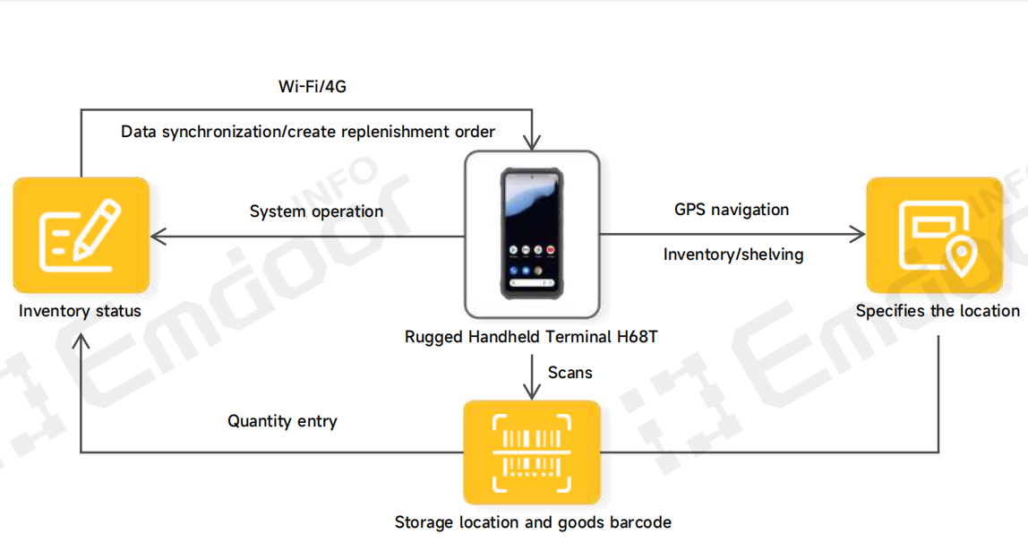 Emdoor Information's rugged handheld device serves as a core execution tool in inventory management of preposition warehouse. Emdoor Information's rugged handheld device serves as a core execution tool in inventory management of preposition warehouse.