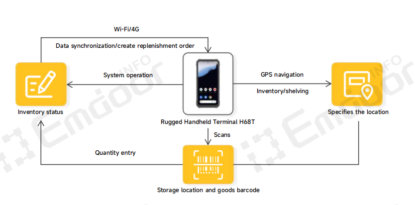 O Emdoor Information Smart Micro Fulfillment Solution não é apenas uma coleção de hardware; é um catalisador para Transformação Digital Operacional.