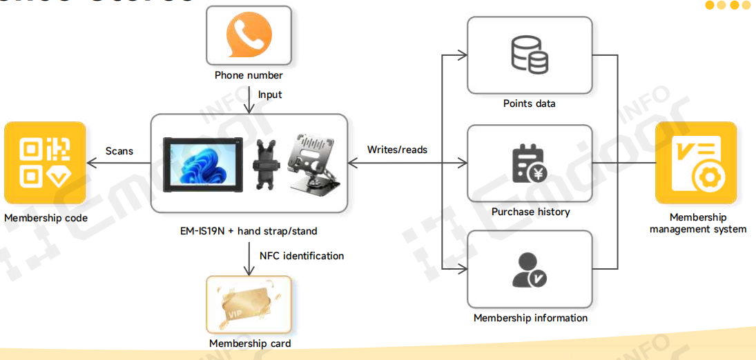 O EM-IS19N Commercial Tablet robusto Atua como uma estação de serviço móvel, liberEo o pessoal do balcão.